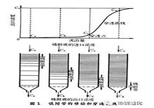 典型的穿透曲线