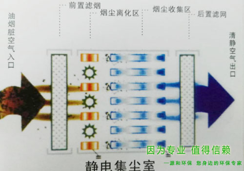 静（jìng）电集尘（chén）室